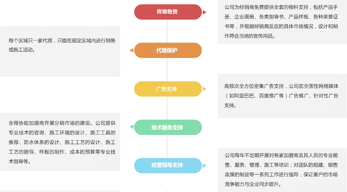 金属屋面防钢结构屋面防水彩钢瓦翻新加盟的政策