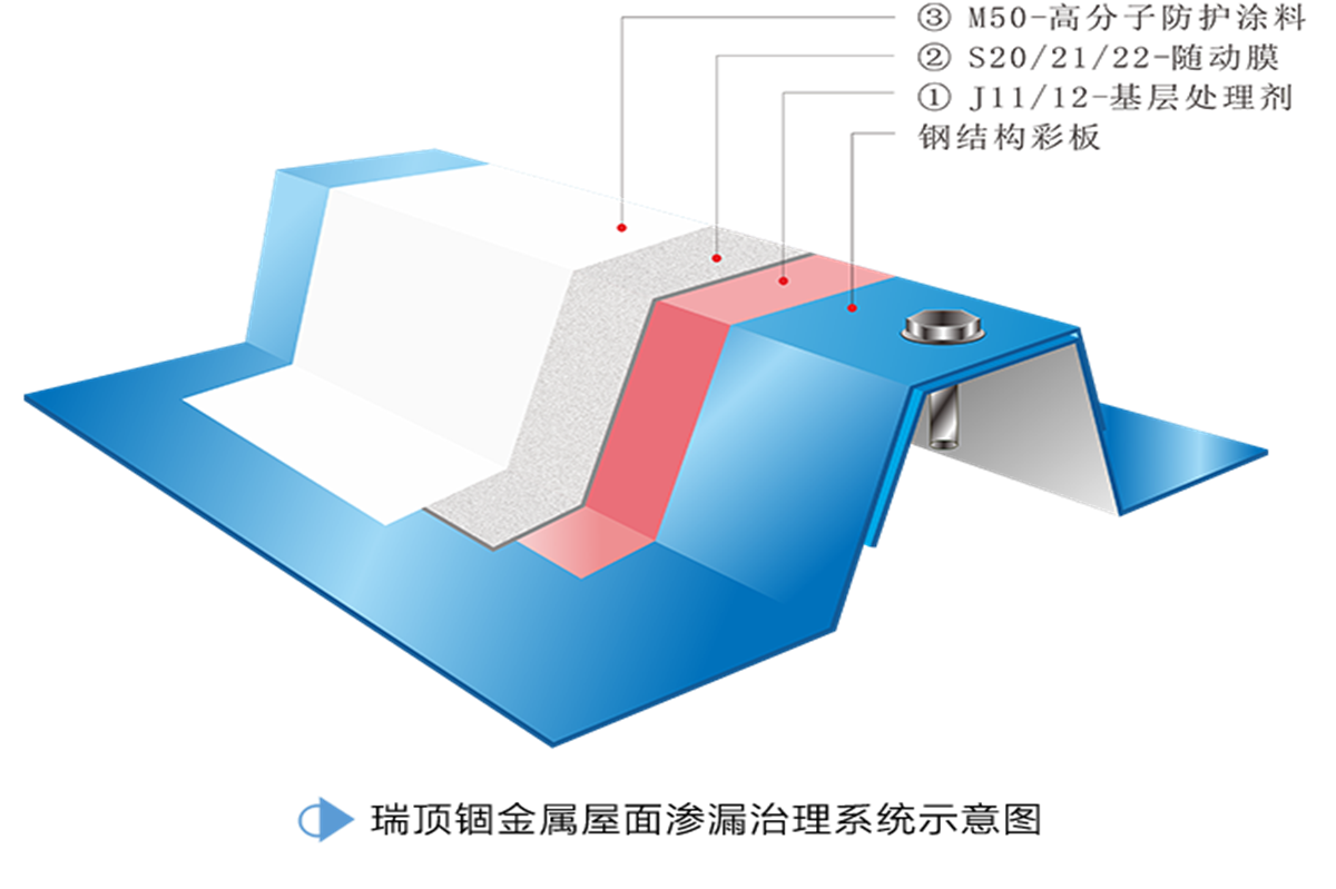 混凝土屋面和金属屋面防水的施工方法