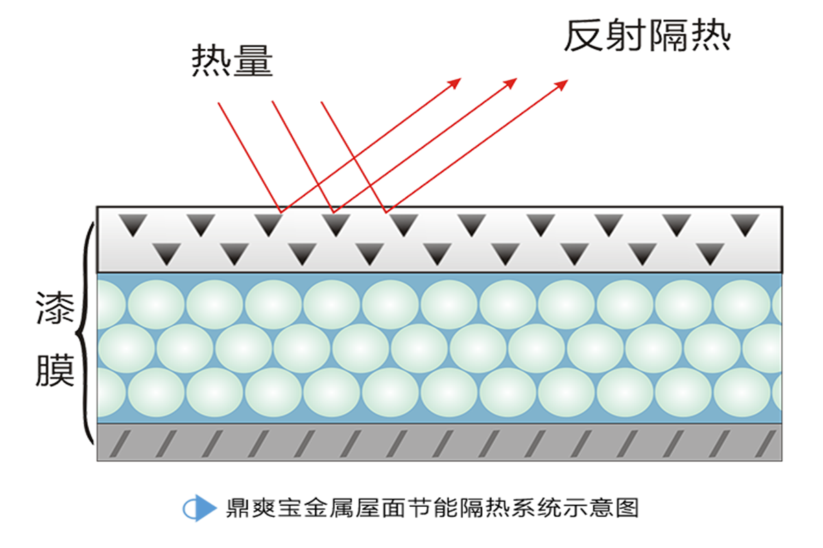 金属屋面保温隔热系统