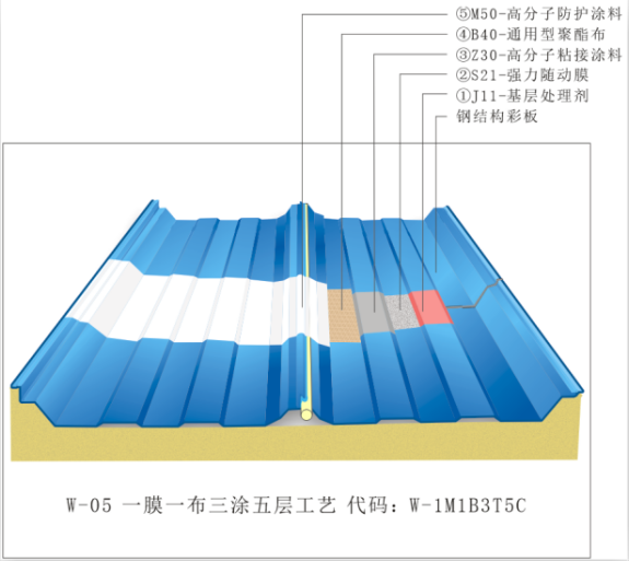 瑞鼎鸿业-金属屋面防水系统施工方法探讨