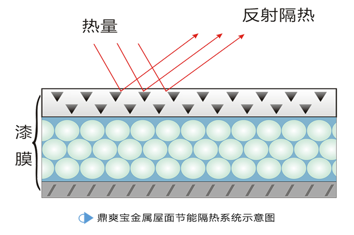 彩钢厂房怎么做隔热