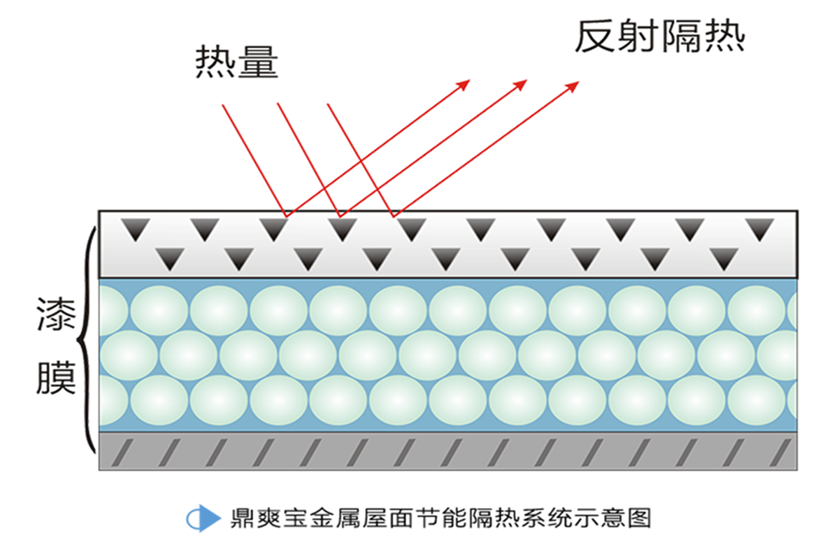 钢结构屋面隔热的方法